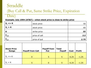 Straddle (Buy Call & Put, Same Strike Price, Expiration Date) 2.75 price of put  C put 3.5 price of call C call 55 strike price K 60 stock price S T  > K 50 stock price S T  <= K Example: July 1994 (AT&T) - when stock price is close to strike price -1.25 6.25 5 0 5 S T  > K -1.25 6.25 5 5 0 S T  <= K Profit Cost Total Payoff Payoff from Put Payoff from Call Stock Price Range 