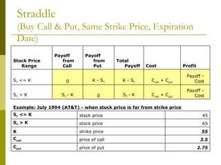 Straddle (Buy Call & Put, Same Strike Price, Expiration Date) Payoff - Cost C call  + C put S T  - K 0 S T  - K S T  > K Payoff - Cost C call  + C put K - S T K - S T 0 S T  <= K Profit Cost Total Payoff Payoff from Put Payoff from Call Stock Price Range 2.75 price of put  C put 3.5 price of call C call 55 strike price K 65 stock price S T  > K 45 stock price S T  <= K Example: July 1994 (AT&T) - when stock price is far from strike price 