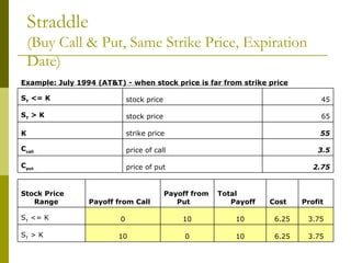 Straddle (Buy Call & Put, Same Strike Price, Expiration Date) 2.75 price of put  C put 3.5 price of call C call 55 strike price K 65 stock price S T  > K 45 stock price S T  <= K Example: July 1994 (AT&T) - when stock price is far from strike price 3.75 6.25 10 0 10 S T  > K 3.75 6.25 10 10 0 S T  <= K Profit Cost Total Payoff Payoff from Put Payoff from Call Stock Price Range 