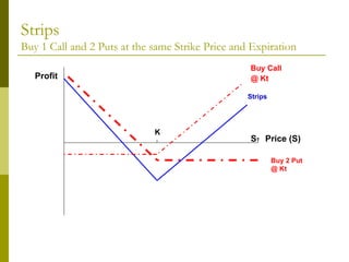 Strips Buy 1 Call and 2 Puts at the same Strike Price and Expiration Profit Price (S) S T Buy Call  @ Kt   Strips Buy 2 Put @ Kt K 