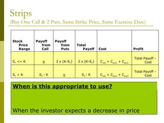 Strips (Buy One Call & 2 Puts, Same Strike Price, Same Exercise Date) Total Payoff - Cost C call  + C put1  + C put2 S T  - K 0 S T  - K S T  > K Total Payoff - Cost C call  + C put1  + C put2 2 x (K-S T ) 2 x (K-S T ) 0 S T  <= K Profit Cost Total Payoff Payoff from Puts Payoff from Call Stock Price Range When the investor expects a decrease in price When is this appropriate to use? 