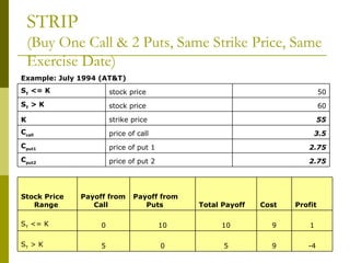 STRIP (Buy One Call & 2 Puts, Same Strike Price, Same Exercise Date) 2.75 price of put 2 C put2 2.75 price of put 1 C put1 3.5 price of call C call 55 strike price K 60 stock price S T  > K 50 stock price S T  <= K Example: July 1994 (AT&T) -4 9 5 0 5 S T  > K 1 9 10 10 0 S T  <= K Profit Cost Total Payoff Payoff from Puts Payoff from Call Stock Price Range 