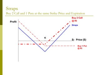 Straps   Buy 2 Call and 1 Puts at the same Strike Price and Expiration Profit Price (S) S T Buy 2 Call  @ Kt   Straps Buy 1 Put @ Kt K 