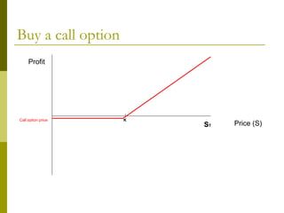 Buy a call option Profit Price (S) K S T Call option price 