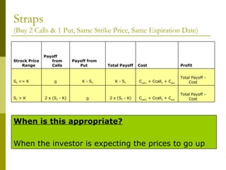 Straps (Buy 2 Calls & 1 Put, Same Strike Price, Same Expiration Date) Total Payoff - Cost C call1  + Ccall 2  + C put 2 x (S T  - K) 0 2 x (S T  - K) S T  > K Total Payoff - Cost C call1  + Ccall 2  + C put K - S T K - S T 0 S T  <= K Profit Cost Total Payoff Payoff from Put Payoff from Calls Strock Price Range When the investor is expecting the prices to go up When is this appropriate? 