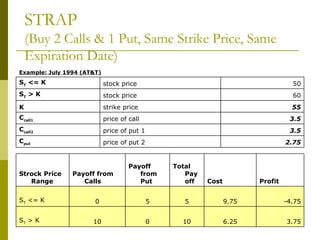 STRAP (Buy 2 Calls & 1 Put, Same Strike Price, Same Expiration Date) 2.75 price of put 2 C put 3.5 price of put 1 C call2 3.5 price of call C call1 55 strike price K 60 stock price S T  > K 50 stock price S T  <= K Example: July 1994 (AT&T) 3.75 6.25 10 0 10 S T  > K -4.75 9.75 5 5 0 S T  <= K Profit Cost Total Payoff Payoff from Put Payoff from Calls Strock Price Range 