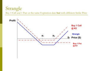 Strangle Buy 1 Call and 1 Puts at the same Expiration date  but  with different Strike Price Profit Price (S) S T Buy 1 Call  @ K2   Strangle Buy 1 Put @ K1 K 1 K 2 