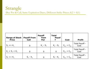 Strangle  (Buy Put & Call, Same Expiration Dates, Different Strike Prices; K2 > K1) Total Payoff - Cost C K1  + C K2 S T  - K 2 0 S T  - K 2 S T  >= K 2 Total Payoff - Cost C K1  + C K2 0 0 0 K 1  < S T  < K 2 Total Payoff - Cost C K1  + C K2 K 1  - S T K 1  - S T 0 S T  <= K 1 Profit Cost Total Payoff Payoff from Put Payoff From Call Range of Stock Price 