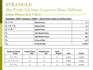 STRANGLE  (Buy Put & Call, Same Expiration Dates, Different Strike Prices; K2 > K1) 4.375 Price of Call C K2 1.5 Price of Put C K1 65 Call Strike Price K 2 55 Put Strike Price K 1 70 Stock Price S T  >= K 2 60 Stock Price K 1  < S T  < K 2 50 Stock Price S T  <= K 1 Example: AT&T (January 1995) - stock price close to strike price -0.875 5.875 5 0 5 S T  >= K 2 -5.875 5.875 0 0 0 K 1  < S T  < K 2 -0.875 5.875 5 5 0 S T  <= K 1 Profit Cost Total Payoff Payoff from Put Payoff From Call Range of Stock Price 