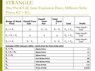 STRANGLE  (Buy Put & Call, Same Expiration Dates, Different Strike Prices; K2 > K1) Total Payoff - Cost C K1  + C K2 S T  - K 2 0 S T  - K 2 S T  >= K 2 Total Payoff - Cost C K1  + C K2 0 0 0 K 1  < S T  < K 2 Total Payoff - Cost C K1  + C K2 K 1  - S T K 1  - S T 0 S T  <= K 1 Profit Cost Total Payoff Payoff from Put Payoff From Call Range of Stock Price 4.375 Price of Call C K2 1.5 Price of Put C K1 65 Call Strike Price K 2 55 Put Strike Price K 1 75 Stock Price S T  >= K 2 60 Stock Price K 1  < S T  < K 2 45 Stock Price S T  <= K 1 Example: AT&T (January 1995) - stock price far from strike price 