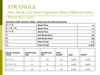 STRANGLE  (Buy Put & Call, Same Expiration Dates, Different Strike Prices; K2 > K1) 4.375 Price of Call C K2 1.5 Price of Put C K1 65 Call Strike Price K 2 55 Put Strike Price K 1 75 Stock Price S T  >= K 2 60 Stock Price K 1  < S T  < K 2 45 Stock Price S T  <= K 1 Example: AT&T (January 1995) - stock price far from strike price 4.125 5.875 10 0 10 S T  >= K 2 -5.875 5.875 0 0 0 K 1  < S T  < K 2 4.125 5.875 10 10 0 S T  <= K 1 Profit Cost Total Payoff Payoff from Put Payoff From Call Range of Stock Price 