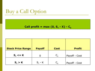 Buy a Call Option Payoff - Cost C 0 S T  - K S T  > K Payoff - Cost C 0 0 S T  <= K Profit Cost Payoff Stock Price Range Call profit = max (0, S T  - X) - C 0 