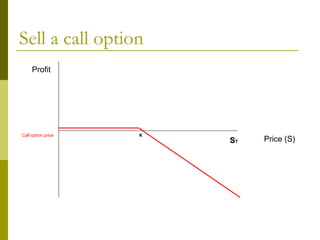 Sell a call option Profit Price (S) K S T Call option price 