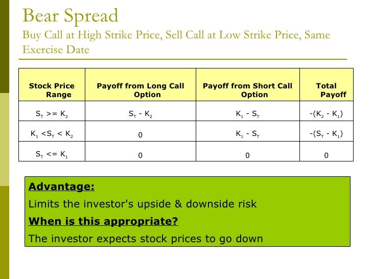 Options trading bear call spread