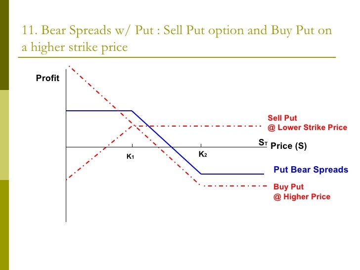 Buy put options online