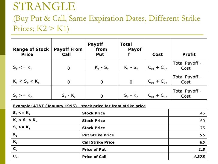 Option trading strategies strangle