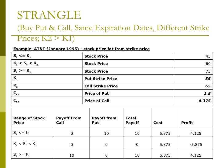 Different types of option trading strategies