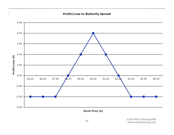 Option Strategies