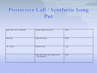 Protective Call / Synthetic Long
Put
Sells Stock (Mr. A receives) Current Market Price (Rs.) 4457
Buys Call Strike Price (Rs.) 4500
Mr. A pays Premium (Rs.) 100
Break Even Point (Rs.) (Stock Price
– Call Premium)
4357
 