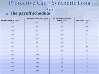 Protective Call / Synthetic Long
Put
 The payoff schedule
ABC Ltd. closes at (Rs.)
Payoff from the stock (Rs.) Net Payoff from the Call
Option (Rs.) Net Payoff (Rs.)
4100 357 -100 257
4150 307 -100 207
4200 257 -100 157
4300 157 -100 57
4350 107 -100 7
4357 100 -100 0
4400 57 -100 -43
4457 0 -100 -100
4600 -143 0 -143
4700 -243 100 -143
4800 -343 200 -143
4900 -443 300 -143
5000 -543 400 -143
 