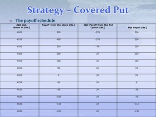Strategy – Covered Put
 The payoff schedule
ABC Ltd.
closes at (Rs.)
Payoff from the stock (Rs.) Net Payoff from the Put
Option (Rs.) Net Payoff (Rs.)
4000 500 -276 224
4100 400 -176 224
4200 300 -76 224
4300 200 24 224
4400 100 24 124
4450 50 24 74
4500 0 24 24
4524 -24 24 0
4550 -50 24 -26
4600 -100 24 -76
4635 -135 24 -111
4650 -160 24 -136
 