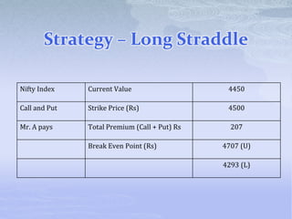Strategy – Long Straddle
Nifty Index Current Value 4450
Call and Put Strike Price (Rs) 4500
Mr. A pays Total Premium (Call + Put) Rs 207
Break Even Point (Rs) 4707 (U)
4293 (L)
 