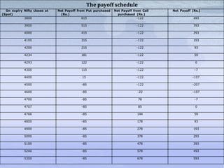 The payoff schedule
On expiry Nifty closes at
(Spot)
Net Payoff from Put purchased
(Rs.)
Net Payoff from Call
purchased (Rs.)
Net Payoff (Rs.)
3800 615 -122 493
3900 515 -122 393
4000 415 -122 293
4100 315 -122 193
4200 215 -122 93
4234 181 -122 59
4293 122 -122 0
4300 115 -122 -7
4400 15 -122 -107
4500 -85 -122 -207
4600 -85 -22 -107
4700 -85 78 -7
4707 -85 85 0
4766 -85 144 59
4800 -85 178 93
4900 -85 278 193
5000 -85 378 293
5100 -85 478 393
5200 -85 578 493
5300 -85 678 593
 