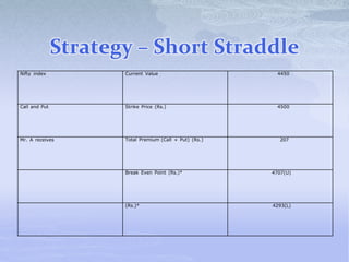 Strategy – Short Straddle
Nifty index Current Value 4450
Call and Put Strike Price (Rs.) 4500
Mr. A receives Total Premium (Call + Put) (Rs.) 207
Break Even Point (Rs.)* 4707(U)
(Rs.)* 4293(L)
 