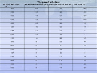The payoff schedule
On expiry Nifty closes
at
Net Payoff from Put Sold (Rs.) Net Payoff from Call Sold (Rs.) Net Payoff (Rs.)
3800 -615 122 -493
3900 -515 122 -393
4000 -415 122 -293
4100 -315 122 -193
4200 -215 122 -93
4234 -181 122 -59
4293 -122 122 0
4300 -115 122 7
4400 -15 122 107
4500 85 122 207
4600 85 22 107
4700 85 -78 7
4707 85 -85 0
4766 85 -144 -59
4800 85 -178 -93
4900 85 -278 -193
5000 85 -378 -293
 
