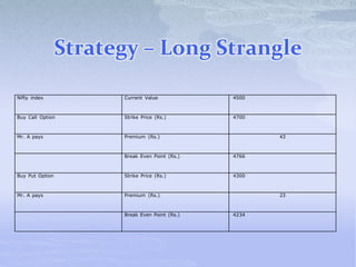 Strategy – Long Strangle
Nifty index Current Value 4500
Buy Call Option Strike Price (Rs.) 4700
Mr. A pays Premium (Rs.) 43
Break Even Point (Rs.) 4766
Buy Put Option Strike Price (Rs.) 4300
Mr. A pays Premium (Rs.) 23
Break Even Point (Rs.) 4234
 