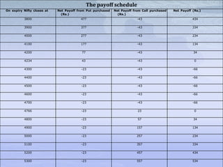 The payoff schedule
On expiry Nifty closes at Net Payoff from Put purchased
(Rs.)
Net Payoff from Call purchased
(Rs.)
Net Payoff (Rs.)
3800 477 -43 434
3900 377 -43 334
4000 277 -43 234
4100 177 -43 134
4200 77 -43 34
4234 43 -43 0
4300 -23 -43 -66
4400 -23 -43 -66
4500 -23 -43 -66
4600 -23 -43 -66
4700 -23 -43 -66
4766 -23 23 0
4800 -23 57 34
4900 -23 157 134
5000 -23 257 234
5100 -23 357 334
5200 -23 457 434
5300 -23 557 534
 