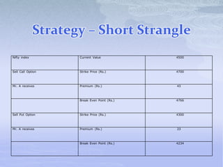 Strategy – Short Strangle
Nifty index Current Value 4500
Sell Call Option Strike Price (Rs.) 4700
Mr. A receives Premium (Rs.) 43
Break Even Point (Rs.) 4766
Sell Put Option Strike Price (Rs.) 4300
Mr. A receives Premium (Rs.) 23
Break Even Point (Rs.) 4234
 