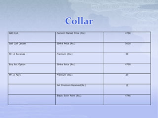 Collar
ABC Ltd. Current Market Price (Rs.) 4758
Sell Call Option Strike Price (Rs.) 5000
Mr. A Receives Premium (Rs.) 39
Buy Put Option Strike Price (Rs.) 4700
Mr. A Pays Premium (Rs.) 27
Net Premium Received(Rs.) 12
Break Even Point (Rs.) 4746
 