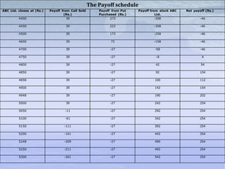 The Payoff schedule
ABC Ltd. closes at (Rs.) Payoff from Call Sold
(Rs.)
Payoff from Put
Purchased (Rs.)
Payoff from stock ABC
Ltd.
Net payoff (Rs.)
4400 39 273 -358 -46
4450 39 223 -308 -46
4500 39 173 -258 -46
4600 39 73 -158 -46
4700 39 -27 -58 -46
4750 39 -27 -8 4
4800 39 -27 42 54
4850 39 -27 92 104
4858 39 -27 100 112
4900 39 -27 142 154
4948 39 -27 190 202
5000 39 -27 242 254
5050 -11 -27 292 254
5100 -61 -27 342 254
5150 -111 -27 392 254
5200 -161 -27 442 254
5248 -209 -27 490 254
5250 -211 -27 492 254
5300 -261 -27 542 254
 