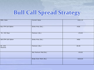 Bull Call Spread Strategy
Nifty index Current Value 4191.10
Buy ITM Call Option Strike Price (Rs.) 4100
Mr. XYZ Pays Premium (Rs.) 170.45
Sell OTM Call Option Strike Price (Rs.) 4400
Mr. XYZ
Receives
Premium (Rs.) 35.40
Net Premium Paid (Rs.) 135.05
Break Even Point (Rs.) 4235.05
 