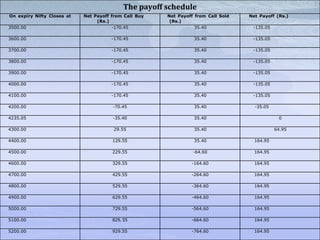The payoff schedule
On expiry Nifty Closes at Net Payoff from Call Buy
(Rs.)
Net Payoff from Call Sold
(Rs.)
Net Payoff (Rs.)
3500.00 -170.45 35.40 -135.05
3600.00 -170.45 35.40 -135.05
3700.00 -170.45 35.40 -135.05
3800.00 -170.45 35.40 -135.05
3900.00 -170.45 35.40 -135.05
4000.00 -170.45 35.40 -135.05
4100.00 -170.45 35.40 -135.05
4200.00 -70.45 35.40 -35.05
4235.05 -35.40 35.40 0
4300.00 29.55 35.40 64.95
4400.00 129.55 35.40 164.95
4500.00 229.55 -64.60 164.95
4600.00 329.55 -164.60 164.95
4700.00 429.55 -264.60 164.95
4800.00 529.55 -364.60 164.95
4900.00 629.55 -464.60 164.95
5000.00 729.55 -564.60 164.95
5100.00 829. 55 -664.60 164.95
5200.00 929.55 -764.60 164.95
 