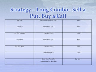 Strategy – Long Combo– Sell a
Put, Buy a Call
ABC Ltd. Current Market Price (Rs.) 450
Sells Put Strike Price (Rs.) 400
Mr. XYZ receives Premium (Rs.) 1.00
Buys Call Strike Price (Rs.) 500
Mr. XYZ pays Premium (Rs.) 2.00
Net Debit (Rs.) 1.00
Break Even Point (Rs.)
(Higher Strike + Net Debit)
Rs. 501
 