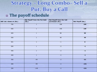 Strategy – Long Combo– Sell a
Put, Buy a Call
 The payoff schedule
ABC Ltd. closes at (Rs.)
Net Payoff from the Put Sold
(Rs.)
Net Payoff from the Call
purchased (Rs.) Net Payoff (Rs.)
700 1 198 199
650 1 148 149
600 1 98 99
550 1 48 49
501 1 -1 0
500 1 -2 -1
450 1 -2 -1
400 1 -2 -1
350 -49 -2 -51
300 -99 -2 -101
250 -149 -2 -151
 