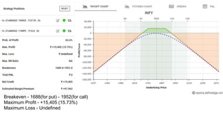 Breakeven - 1688(for put) - 1952(for call)
Maximum Profit - +15,405 (15.73%)
Maximum Loss - Undefined