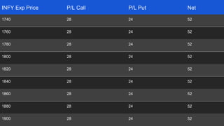 INFY Exp Price P/L Call P/L Put Net
1740 28 24 52
1760 28 24 52
1780 28 24 52
1800 28 24 52
1820 28 24 52
1840 28 24 52
1860 28 24 52
1880 28 24 52
1900 28 24 52
 