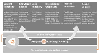 Enterprise Knowledge Graph(s)
Search and Applications
Data
findability
Find data and
know how to
use it;
catalogues with
D...