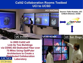 Calit2 Collaboration Rooms Testbed  UCI to UCSD In 2005 Calit2 will  Link Its Two Buildings  via CENIC-XD Dedicated Fiber over 75 Miles Using OptIPuter Architecture to Create a Distributed Collaboration Laboratory UC Irvine UC San Diego UCI VizClass  UCSD NCMIR Source: Falko Kuester, UCI & Mark Ellisman, UCSD 