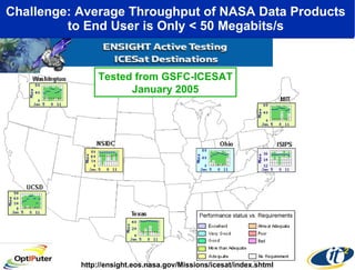Challenge: Average Throughput of NASA Data Products  to End User is Only < 50 Megabits/s  Tested from GSFC-ICESAT January 2005 http://ensight.eos.nasa.gov/Missions/icesat/index.shtml 