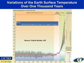 Variations of the Earth Surface Temperature Over One Thousand Years Source: Charlie Zender, UCI 