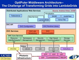 OptIPuter Middleware Architecture--  The Challenge of Transforming Grids into LambdaGrids Distributed Applications/ Web Services Telescience Vol-a-Tile SAGE JuxtaView Visualization  Data Services LambdaRAM PIN/PDC Photonic  Infrastructure Source: Andrew Chien, UCSD GTP XCP UDT LambdaStream CEP RBUDP DVC Configuration DVC API DVC Runtime Library Globus XIO DVC Services DVC Core Services DVC Job Scheduling DVC Communication Resource  Identify/Acquire Namespace Management Security Management High Speed Communication Storage Services GRAM GSI RobuStore 