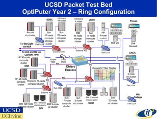 UCSD Packet Test Bed OptIPuter Year 2 – Ring Configuration 