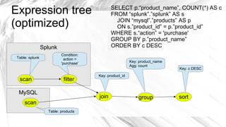 Expression tree                               SELECT p.“product_name”, COUNT(*) AS c
                                              FROM “splunk”.”splunk” AS s
(optimized)                                     JOIN “mysql”.”products” AS p
                                                ON s.”product_id” = p.”product_id”
                                              WHERE s.“action” = 'purchase'
                                              GROUP BY p.”product_name”
                 Splunk                       ORDER BY c DESC
                          Condition:
 Table: splunk              action =
                          'purchase'                     Key: product_name
                                                         Agg: count
                                                                             Key: c DESC
                                       Key: product_id
  scan                     filter

  MySQL
                                       join                  group           sort
     scan
                   Table: products
 