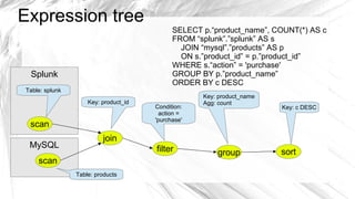 Expression tree
                                            SELECT p.“product_name”, COUNT(*) AS c
                                            FROM “splunk”.”splunk” AS s
                                              JOIN “mysql”.”products” AS p
                                              ON s.”product_id” = p.”product_id”
                                            WHERE s.“action” = 'purchase'
 Splunk                                     GROUP BY p.”product_name”
                                            ORDER BY c DESC
Table: splunk
                                                   Key: product_name
                    Key: product_id                Agg: count
                                      Condition:                       Key: c DESC
                                        action =
                                      'purchase'
 scan
                         join
 MySQL                                filter           group           sort
    scan
                Table: products
 