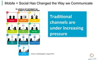 |	
  Mobile + Social Has Changed the Way we Communicate
	
  
	
  
                                               Tradi8onal	
  
                                               channels	
  are	
  
                                               under	
  increasing	
  
                                               pressure	
  


                  Source: OnlyInfographic, August 2010
 