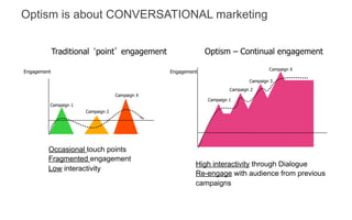 Optism is about CONVERSATIONAL marketing


             Traditional point engagement                    Optism – Continual engagement

                                                                                      Campaign X
Engagement                                      Engagement
                                                                              Campaign 3
                                                                      Campaign 2
                                   Campaign X
                                                             Campaign 1
         Campaign 1
                      Campaign 2




         Occasional touch points
         Fragmented engagement
                                                         High interactivity through Dialogue
         Low interactivity
                                                         Re-engage with audience from previous
                                                         campaigns
 